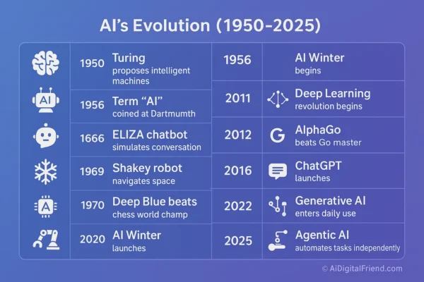 Timeline infographic showing the evolution of artificial intelligence from 1950 to 2025, with icons, years, and key milestones like Turing Test, ELIZA, Deep Blue, Siri, ChatGPT, and AutoGPT.