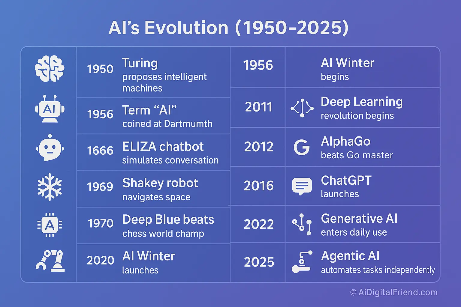 ⏱️ The Ultimate Evolution of Artificial Intelligence Timeline: From ...