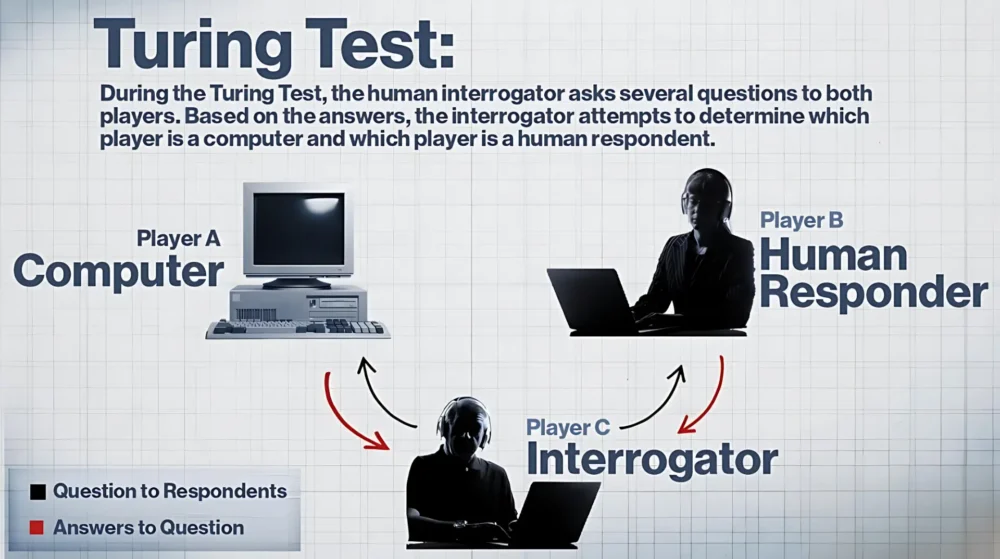 Turing Test infographic explaining the imitation game and its impact on AI history.