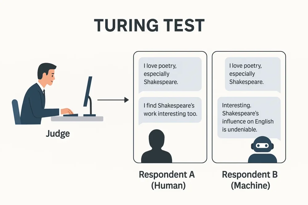 Visual diagram of how the Turing Test works with a judge, a human, and a machine